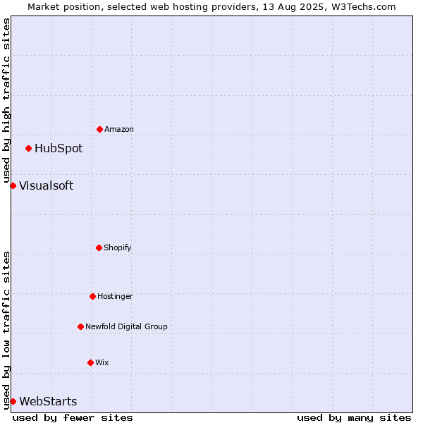 Market position of HubSpot vs. Visualsoft vs. WebStarts