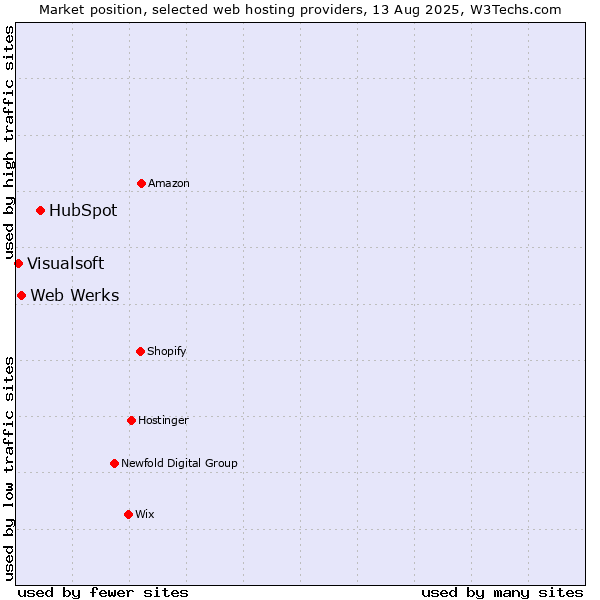 Market position of HubSpot vs. Web Werks vs. Visualsoft