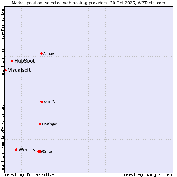 Market position of Weebly vs. HubSpot vs. Visualsoft