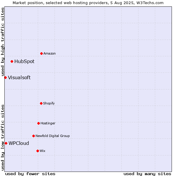 Market position of HubSpot vs. WPCloud vs. Visualsoft