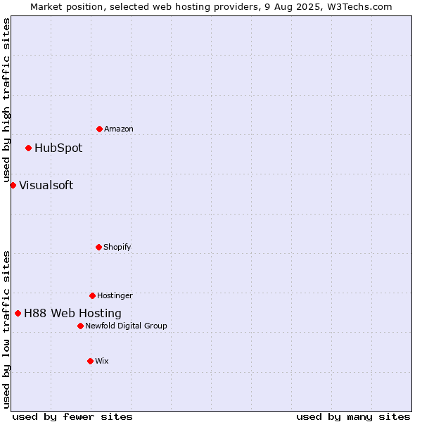Market position of HubSpot vs. H88 Web Hosting vs. Visualsoft