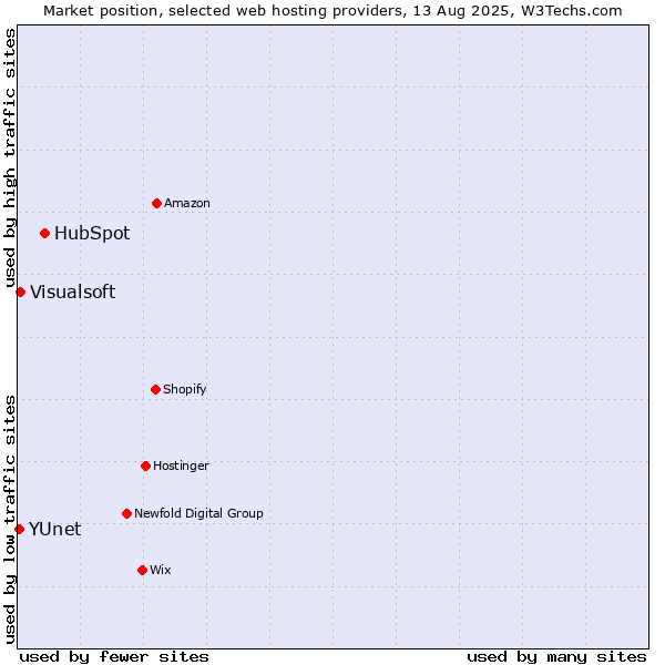 Market position of HubSpot vs. Visualsoft vs. YUnet