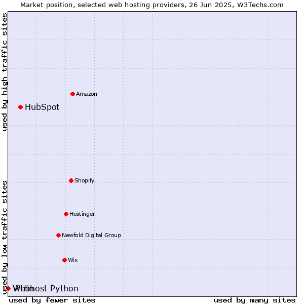 Market position of HubSpot vs. Vitrin vs. Webhost Python