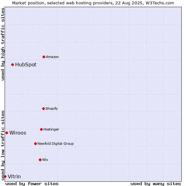 Market position of HubSpot vs. Wiroos vs. Vitrin