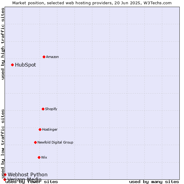 Market position of HubSpot vs. Webhost Python vs. Verizon Media