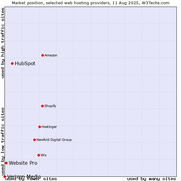 Market position of HubSpot vs. Website Pro vs. Verizon Media