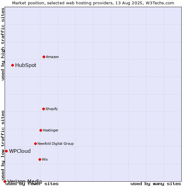 Market position of HubSpot vs. WPCloud vs. Verizon Media