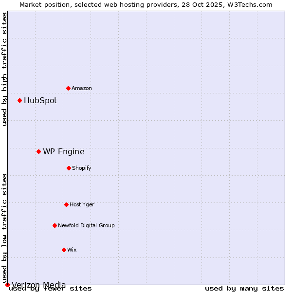 Market position of WP Engine vs. HubSpot vs. Verizon Media