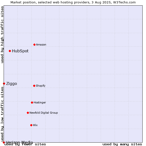 Market position of HubSpot vs. Ziggo vs. Verizon Media