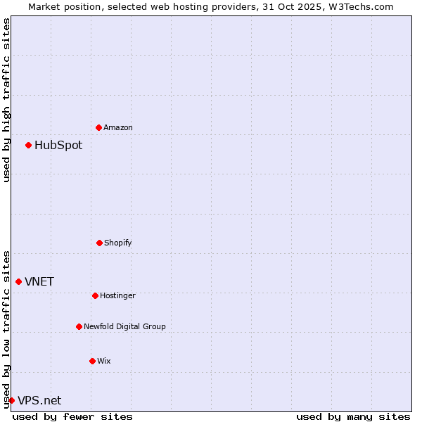 Market position of HubSpot vs. VNET vs. VPS.net