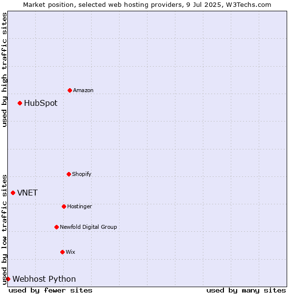 Market position of HubSpot vs. VNET vs. Webhost Python