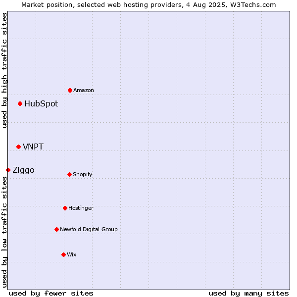 Market position of HubSpot vs. VNPT vs. Ziggo