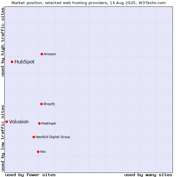 Market position of HubSpot vs. Volusion