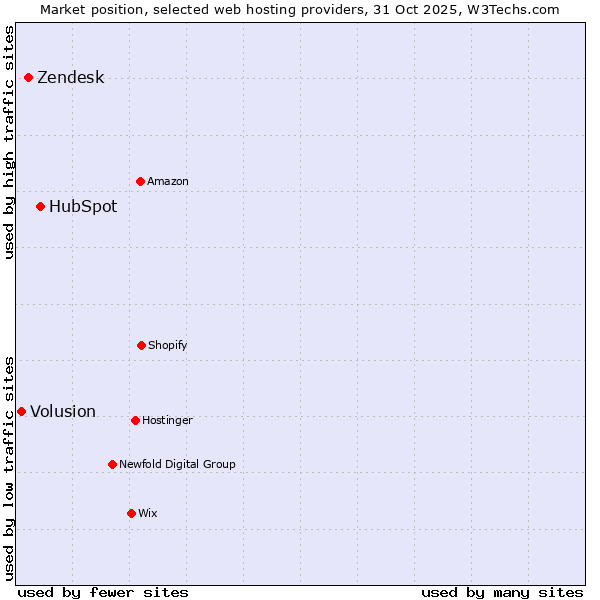 Market position of HubSpot vs. Zendesk vs. Volusion