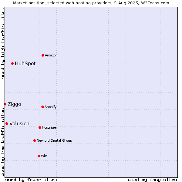 Market position of HubSpot vs. Volusion vs. Ziggo