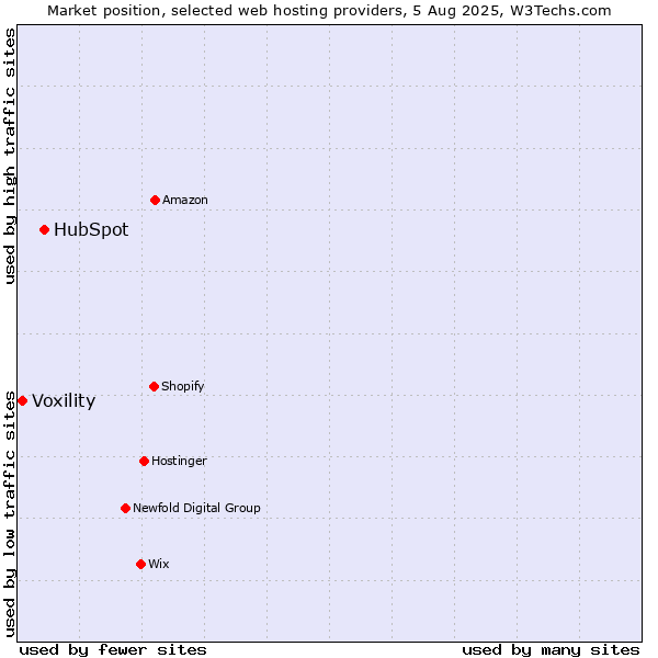 Market position of HubSpot vs. Voxility