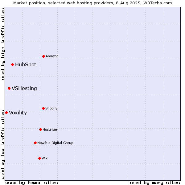 Market position of HubSpot vs. VSHosting vs. Voxility