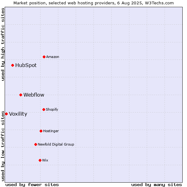 Market position of Webflow vs. HubSpot vs. Voxility