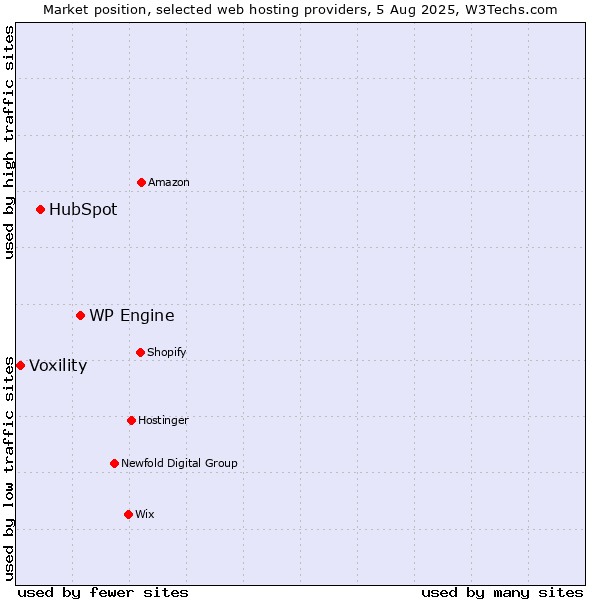 Market position of WP Engine vs. HubSpot vs. Voxility