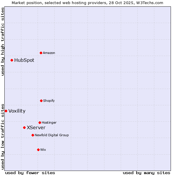 Market position of XServer vs. HubSpot vs. Voxility