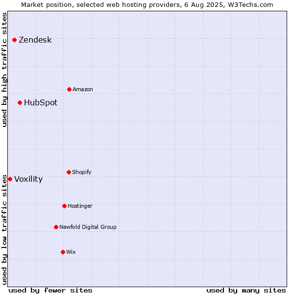 Market position of HubSpot vs. Zendesk vs. Voxility