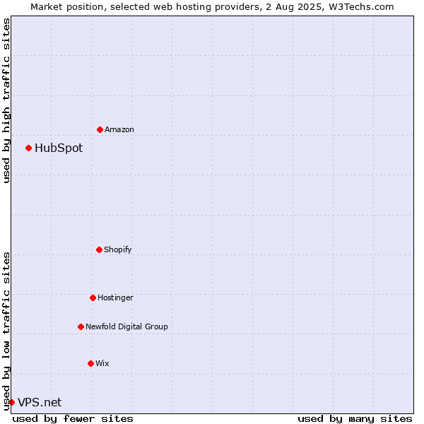 Market position of HubSpot vs. VPS.net