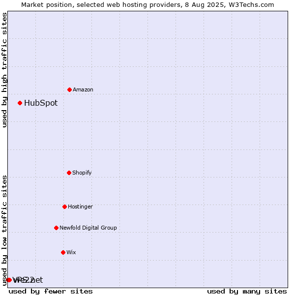 Market position of HubSpot vs. we22 vs. VPS.net