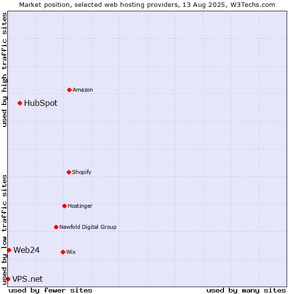 Market position of HubSpot vs. Web24 vs. VPS.net