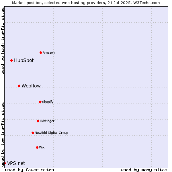 Market position of Webflow vs. HubSpot vs. VPS.net