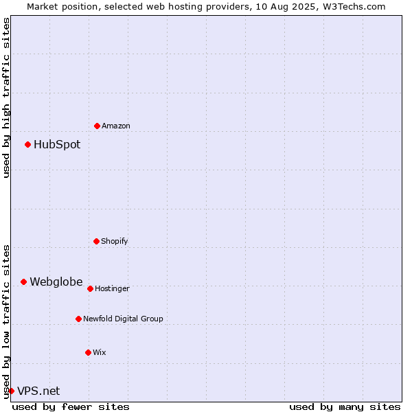 Market position of HubSpot vs. Webglobe vs. VPS.net