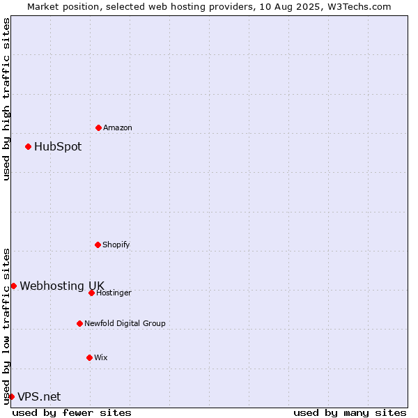 Market position of HubSpot vs. Webhosting UK vs. VPS.net