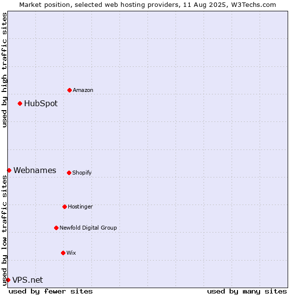 Market position of HubSpot vs. Webnames vs. VPS.net