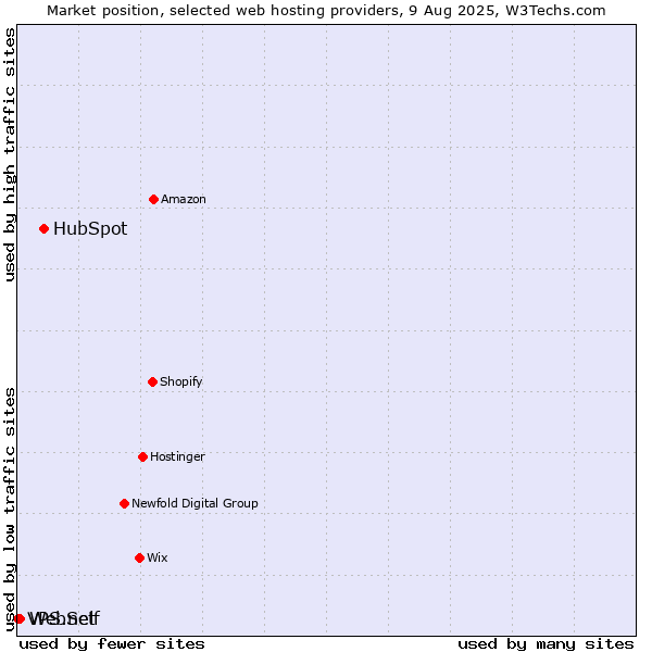 Market position of HubSpot vs. WebSelf vs. VPS.net