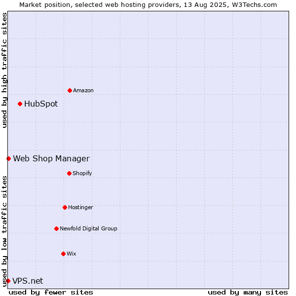 Market position of HubSpot vs. Web Shop Manager vs. VPS.net