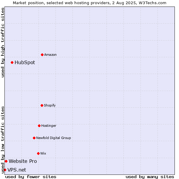 Market position of HubSpot vs. Website Pro vs. VPS.net