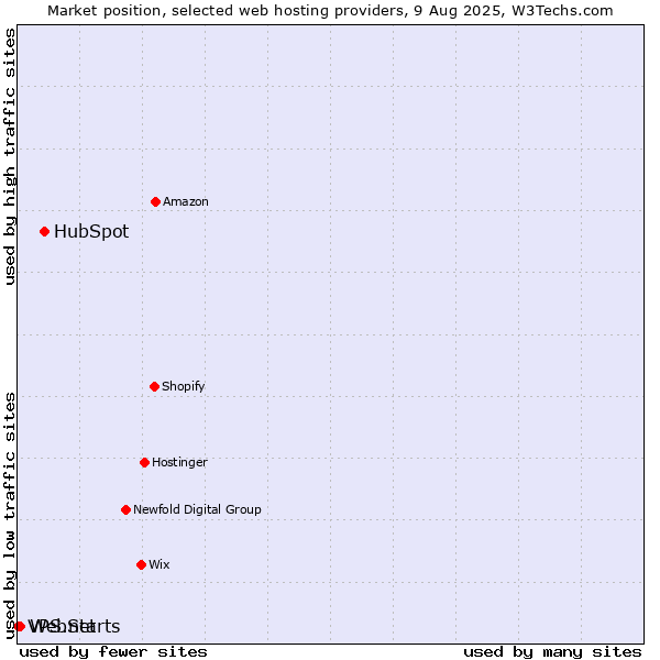 Market position of HubSpot vs. WebStarts vs. VPS.net