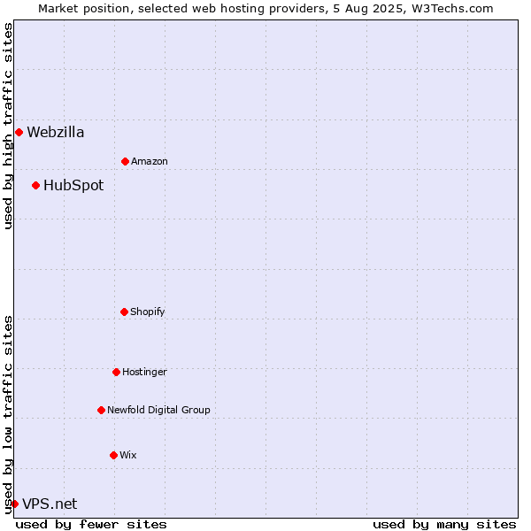 Market position of HubSpot vs. Webzilla vs. VPS.net