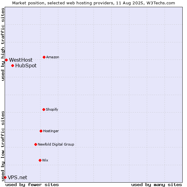 Market position of HubSpot vs. WestHost vs. VPS.net