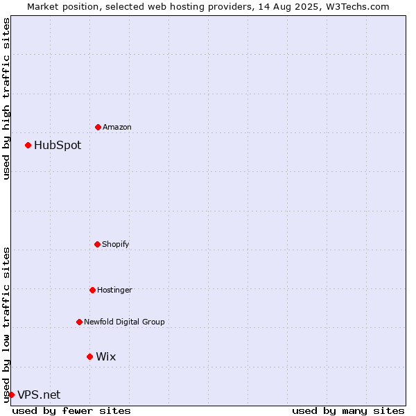 Market position of Wix vs. HubSpot vs. VPS.net