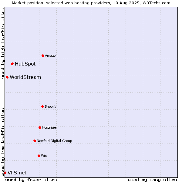 Market position of HubSpot vs. WorldStream vs. VPS.net