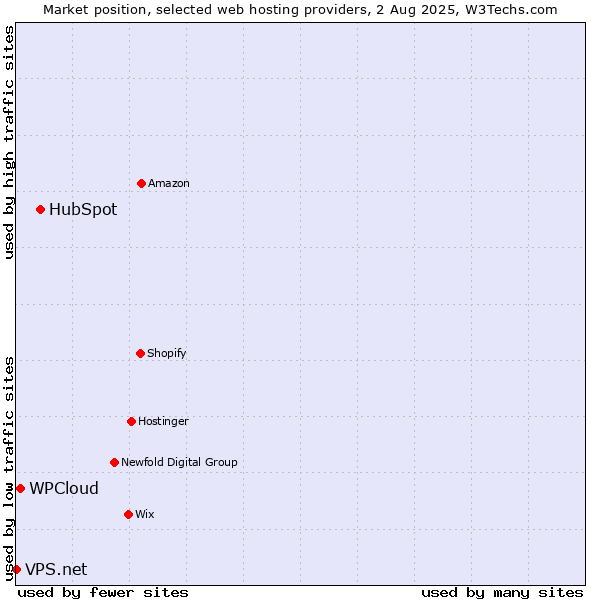 Market position of HubSpot vs. WPCloud vs. VPS.net