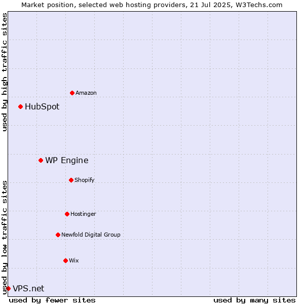 Market position of WP Engine vs. HubSpot vs. VPS.net