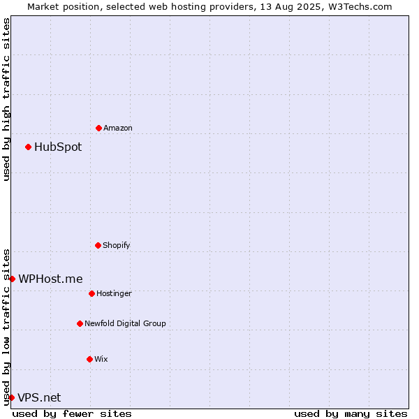 Market position of HubSpot vs. WPHost.me vs. VPS.net