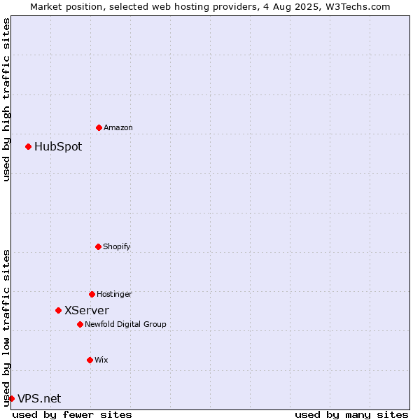 Market position of XServer vs. HubSpot vs. VPS.net