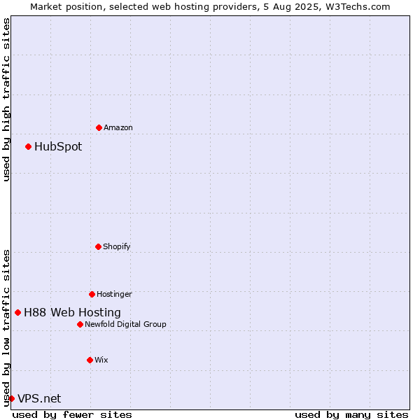 Market position of HubSpot vs. H88 Web Hosting vs. VPS.net
