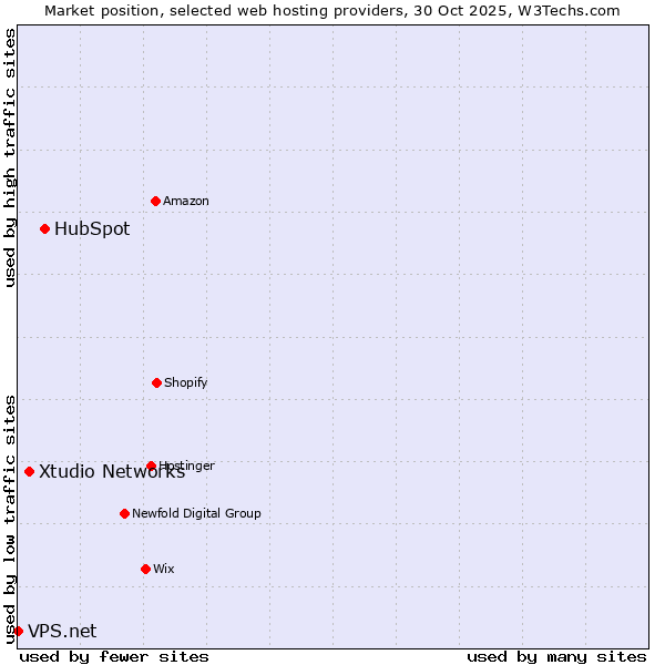 Market position of HubSpot vs. Xtudio Networks vs. VPS.net