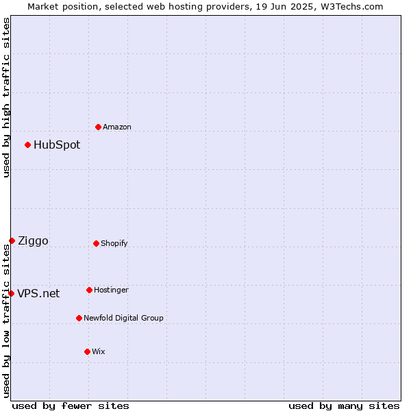 Market position of HubSpot vs. Ziggo vs. VPS.net