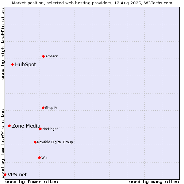 Market position of HubSpot vs. Zone Media vs. VPS.net