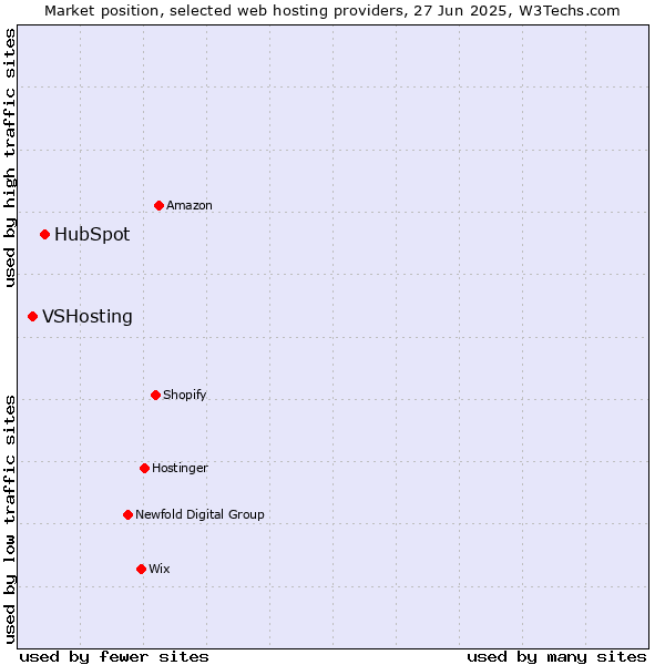 Market position of HubSpot vs. VSHosting