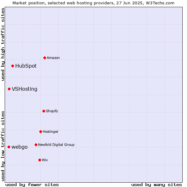 Market position of HubSpot vs. VSHosting vs. webgo